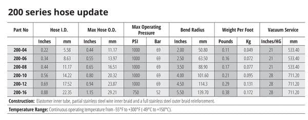 Goodridge_200_hose_table_grande GOODRIDGE 200 seeria kütusevoolik AN8